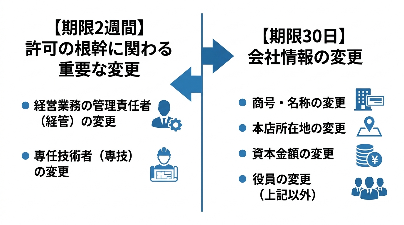 建設業許可の変更届の期限をまとめた図解。「期限2週間」の対象となる経管・専技の変更と、「期限30日」の対象となる商号・本店・役員変更などを比較している。
