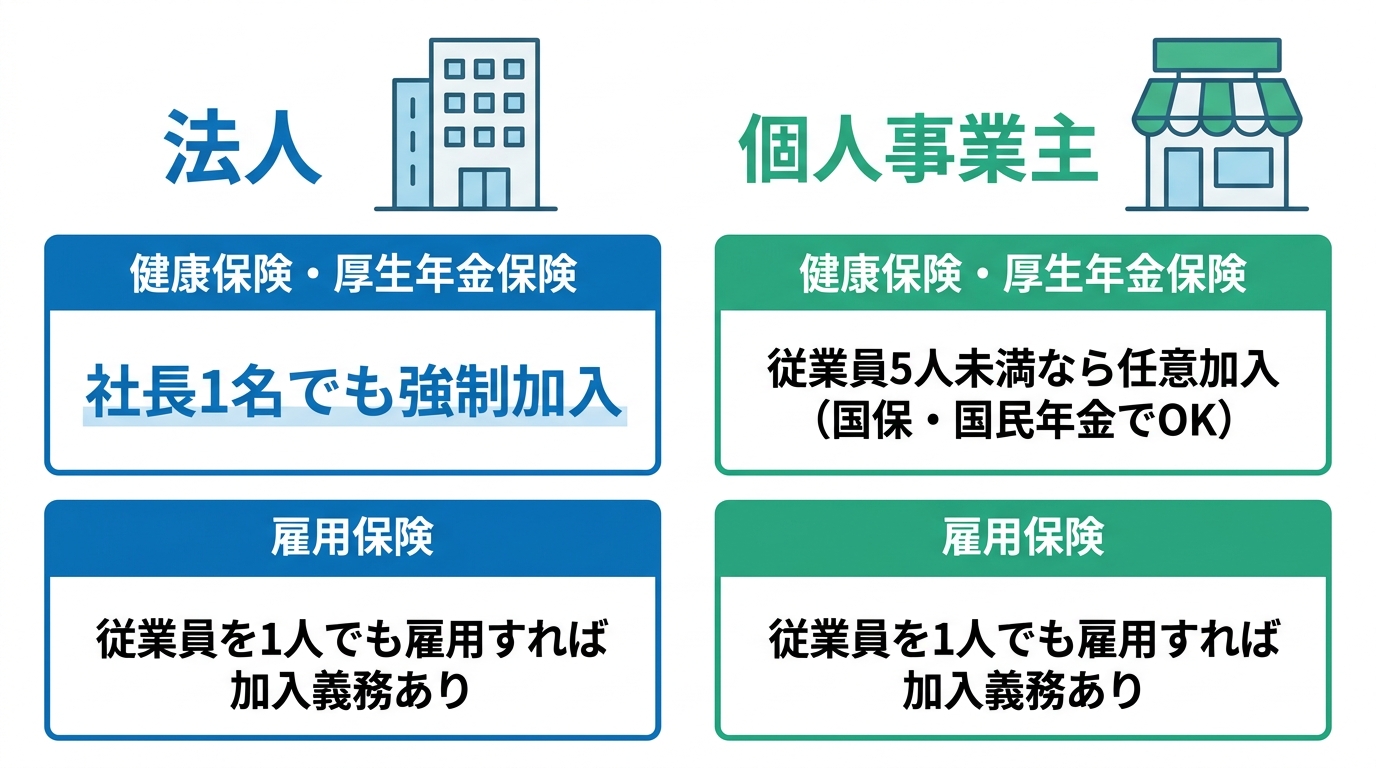 事業形態(法人・個人事業主)ごとの社会保険の加入義務を比較した図解。法人は社長1名でも健康保険・厚生年金が強制加入、個人事業主は従業員5人未満なら任意加入であることが示されている。
