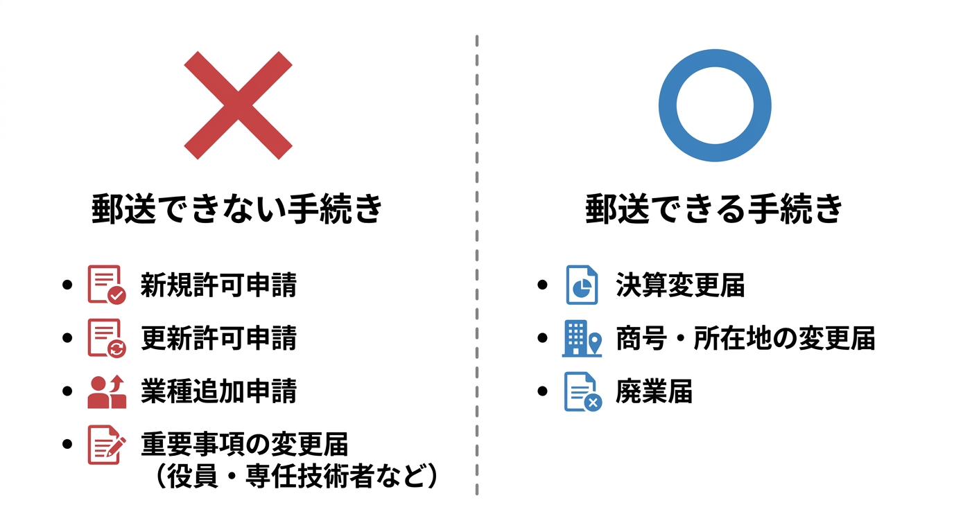 神奈川県の建設業許可手続きにおける郵送の可否をまとめた図解。郵送できない申請・届出と、郵送できる届出を比較している。