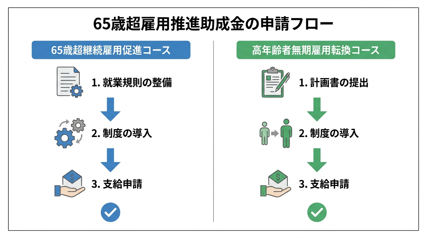 65歳超雇用推進助成金の申請フローを2パターンで解説した図解。継続雇用促進コースと無期雇用転換コースのステップの違いが示されている。