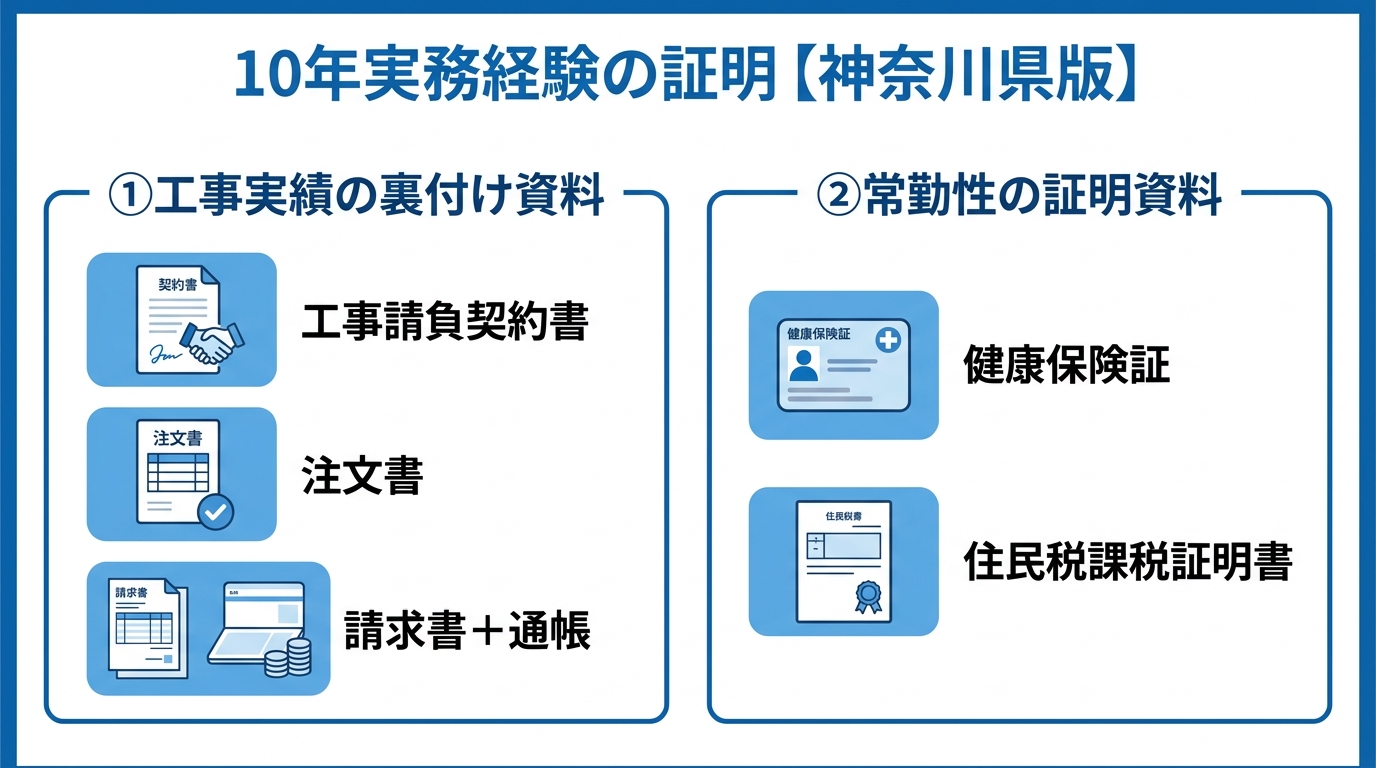 神奈川県で建設業許可の専任技術者になるための実務経験証明に必要な2つの重要書類。工事実績の裏付け資料と常勤性の証明資料を解説した図。