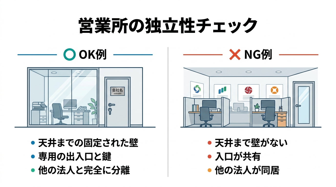 建設業許可で求められる営業所の独立性について、OKな例（天井まで壁で仕切られた個室）とNGな例（パーテーションのみの共有スペース）を比較した図解。