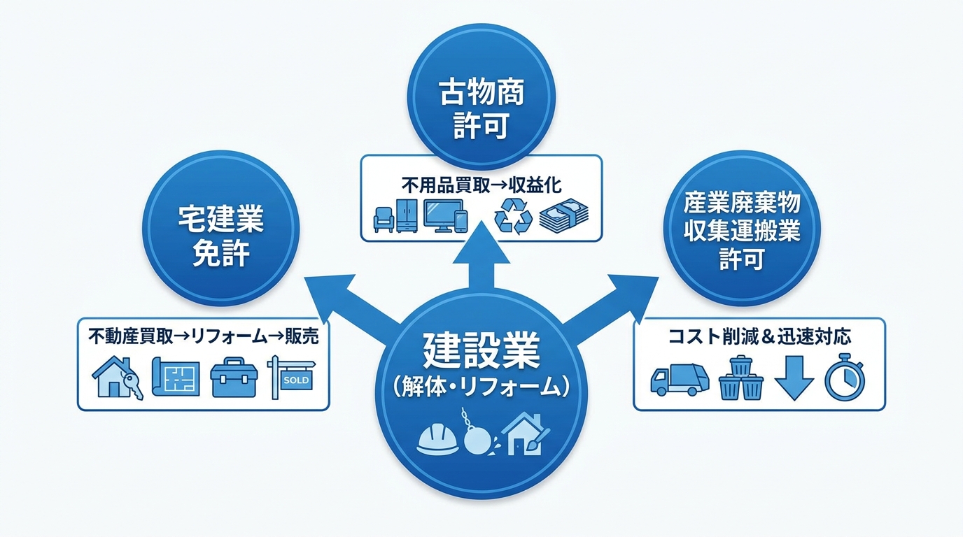 建設業の事業拡大における3つの周辺許認可のシナジー効果を示す図解。中央の建設業から宅建業、古物商、産廃収集運搬業へと矢印が伸び、それぞれのビジネスモデルが示されている。