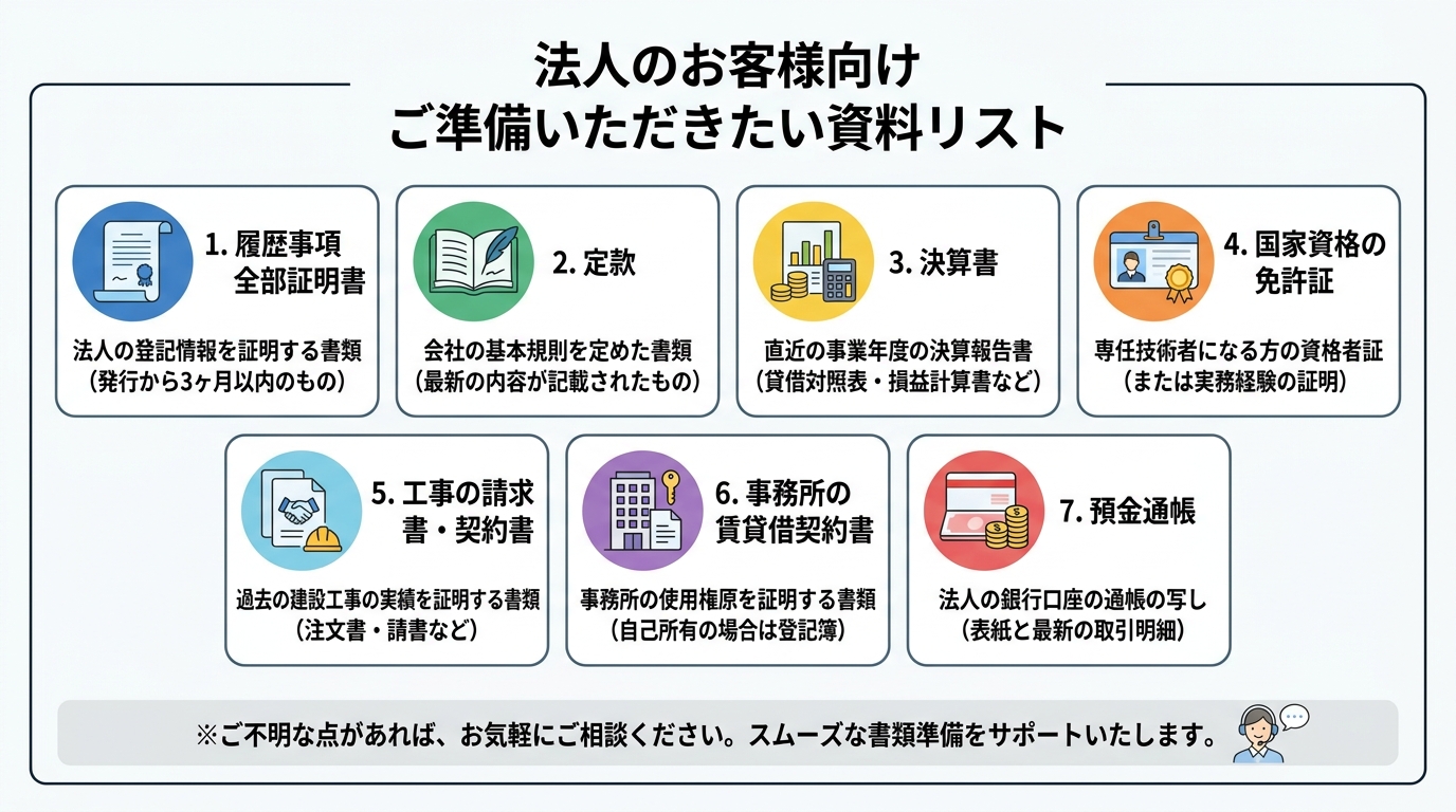 法人が建設業許可の無料相談で準備するとスムーズな書類7点のリストを図解したインフォグラフィック。履歴事項全部証明書や決算書などがアイコン付きで示されている。