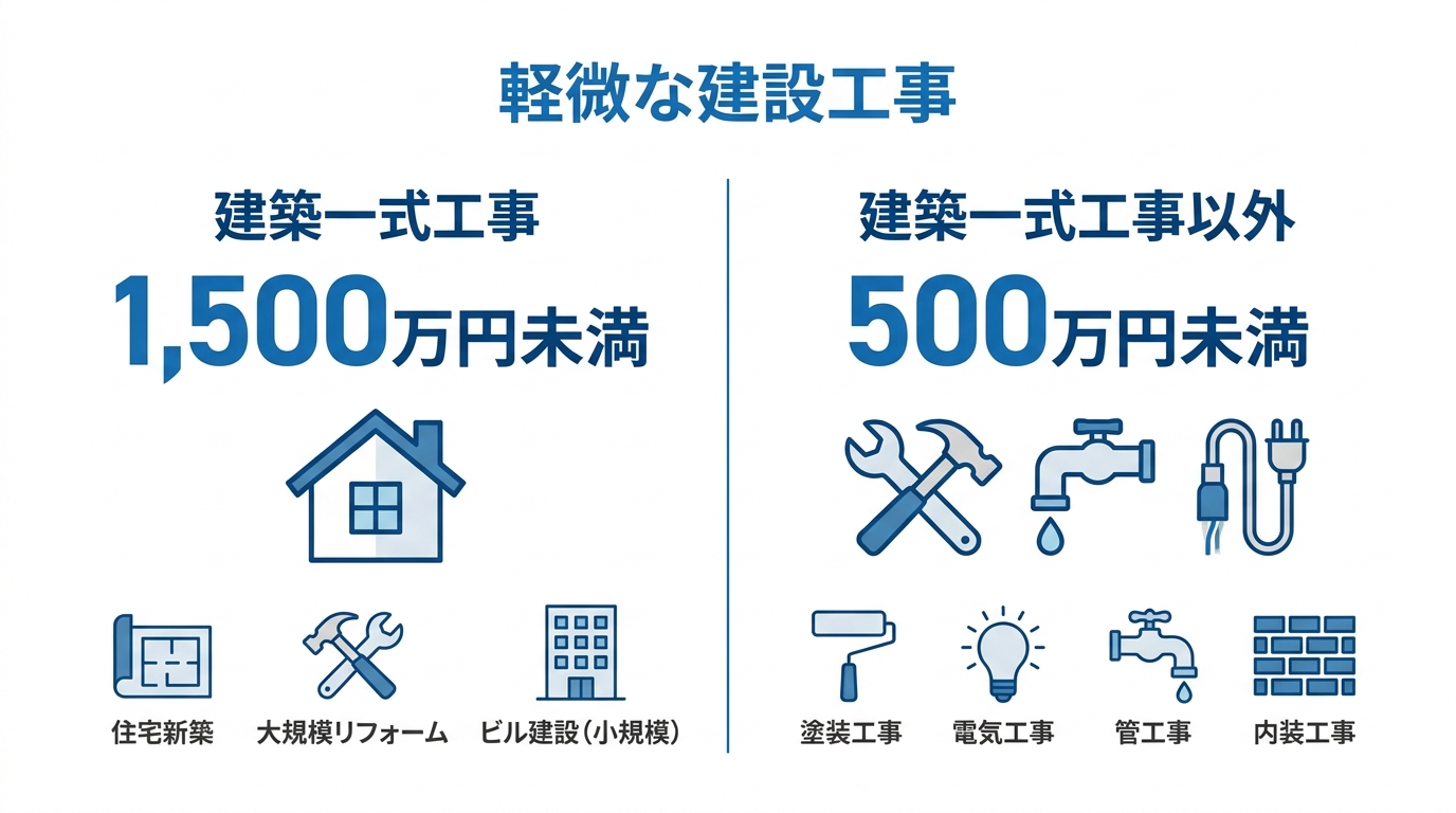 建設業許可が不要な軽微な建設工事の基準を示す図解。建築一式工事は1500万円未満、それ以外の工事は500万円未満であることが示されている。