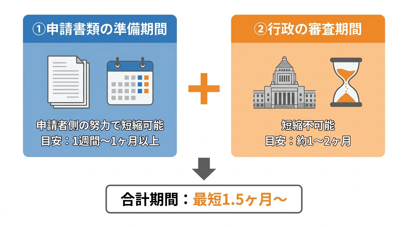 建設業許可取得までの期間の内訳を示した図解。左に「申請書類の準備期間(短縮可能)」、右に「行政の審査期間(短縮不可能)」とあり、2つを足したものが合計期間となることを示している。