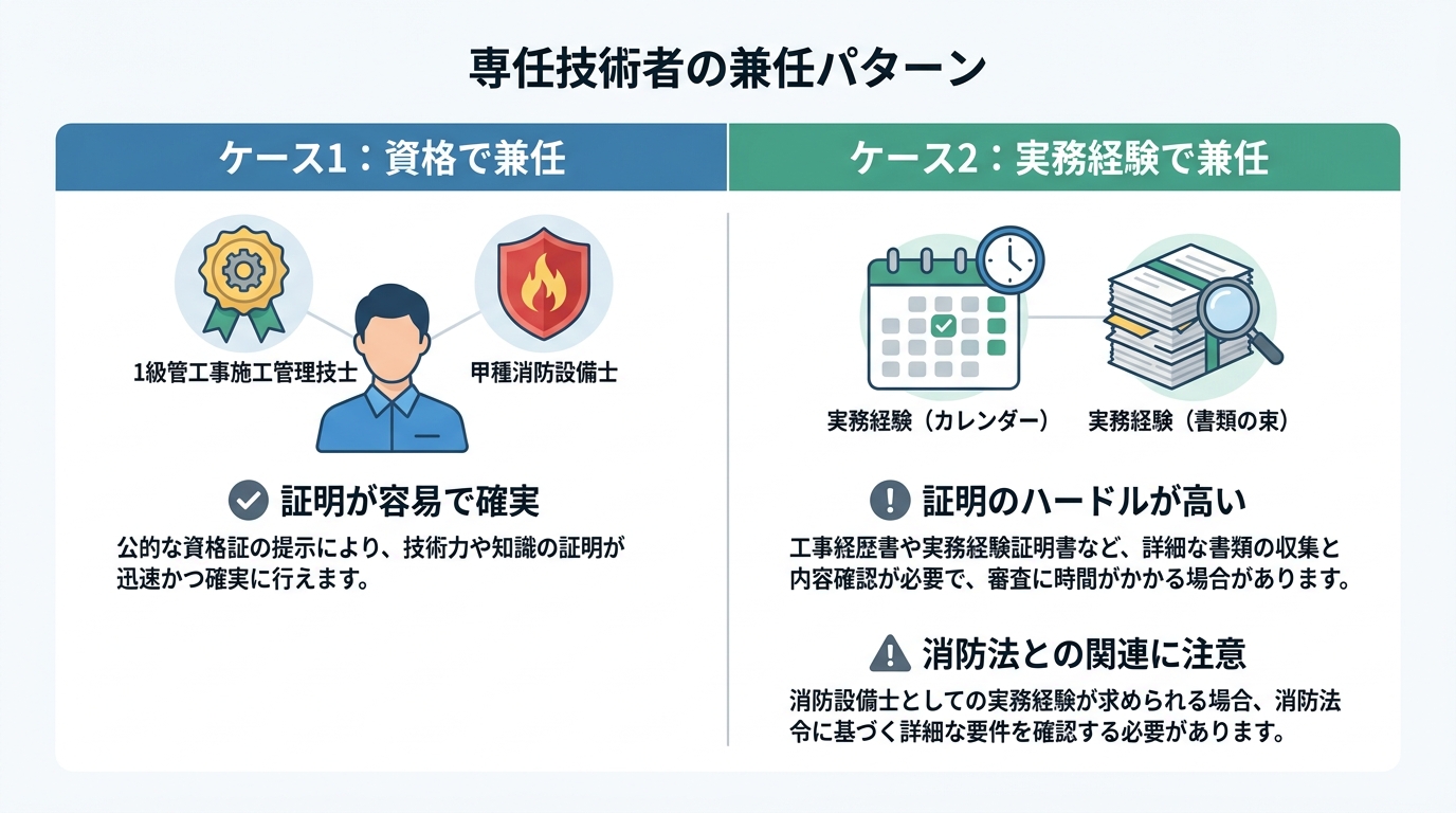 管工事と消防施設工事の専任技術者を兼任するための2つのケース。資格で兼任する場合と実務経験で兼任する場合の違いを比較した図。