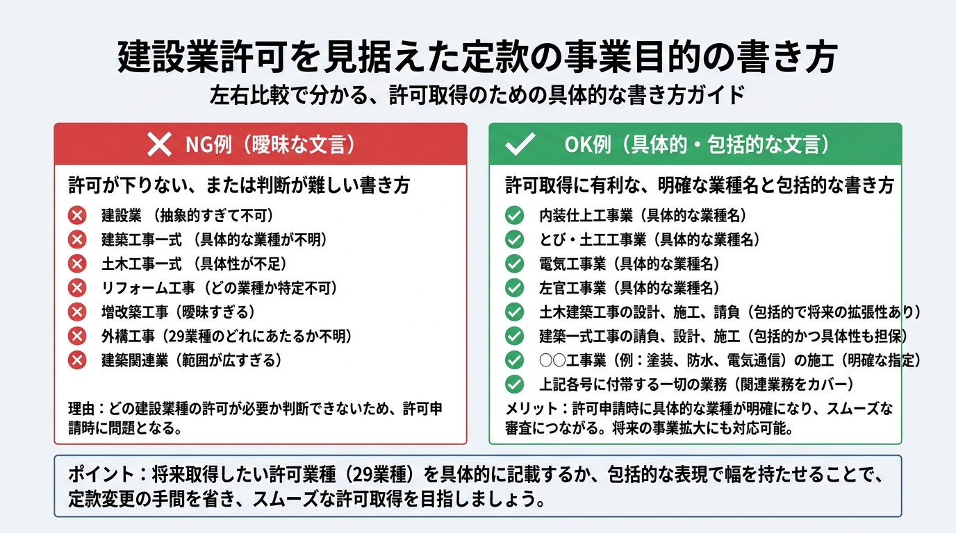 建設業許可が取れる定款の事業目的の書き方を比較した図解。NG例とOK例が具体的に示されている。