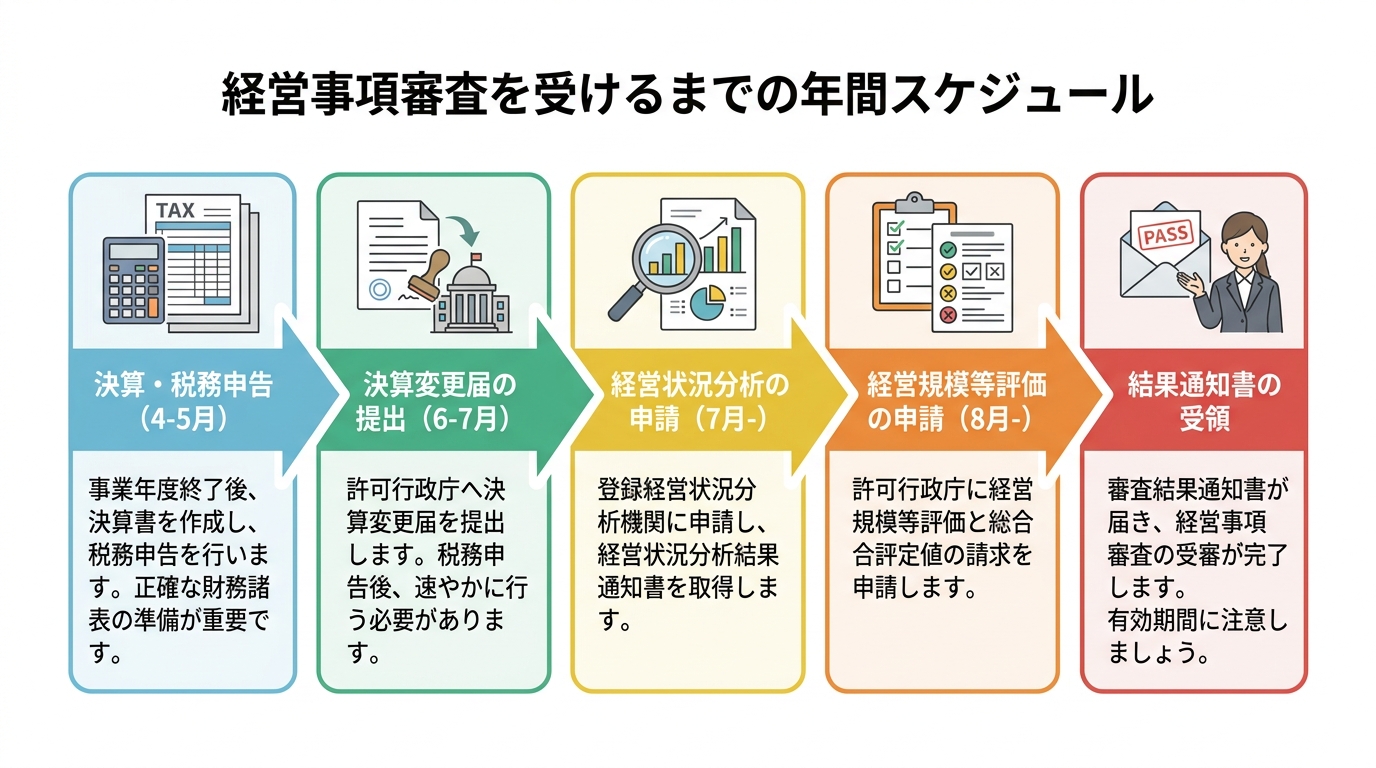 経営事項審査を受けるまでの年間スケジュールを示したフローチャート。決算から結果通知書の受領まで5つのステップを時系列で解説。