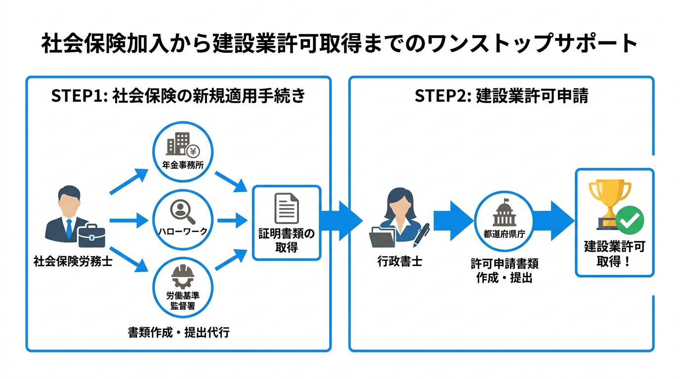 社会保険加入から建設業許可取得までのワンストップ申請の流れ図。STEP1で社会保険労務士が社会保険手続きを行い、STEP2で行政書士がその証明書類を使って建設業許可を申請する流れを示している。
