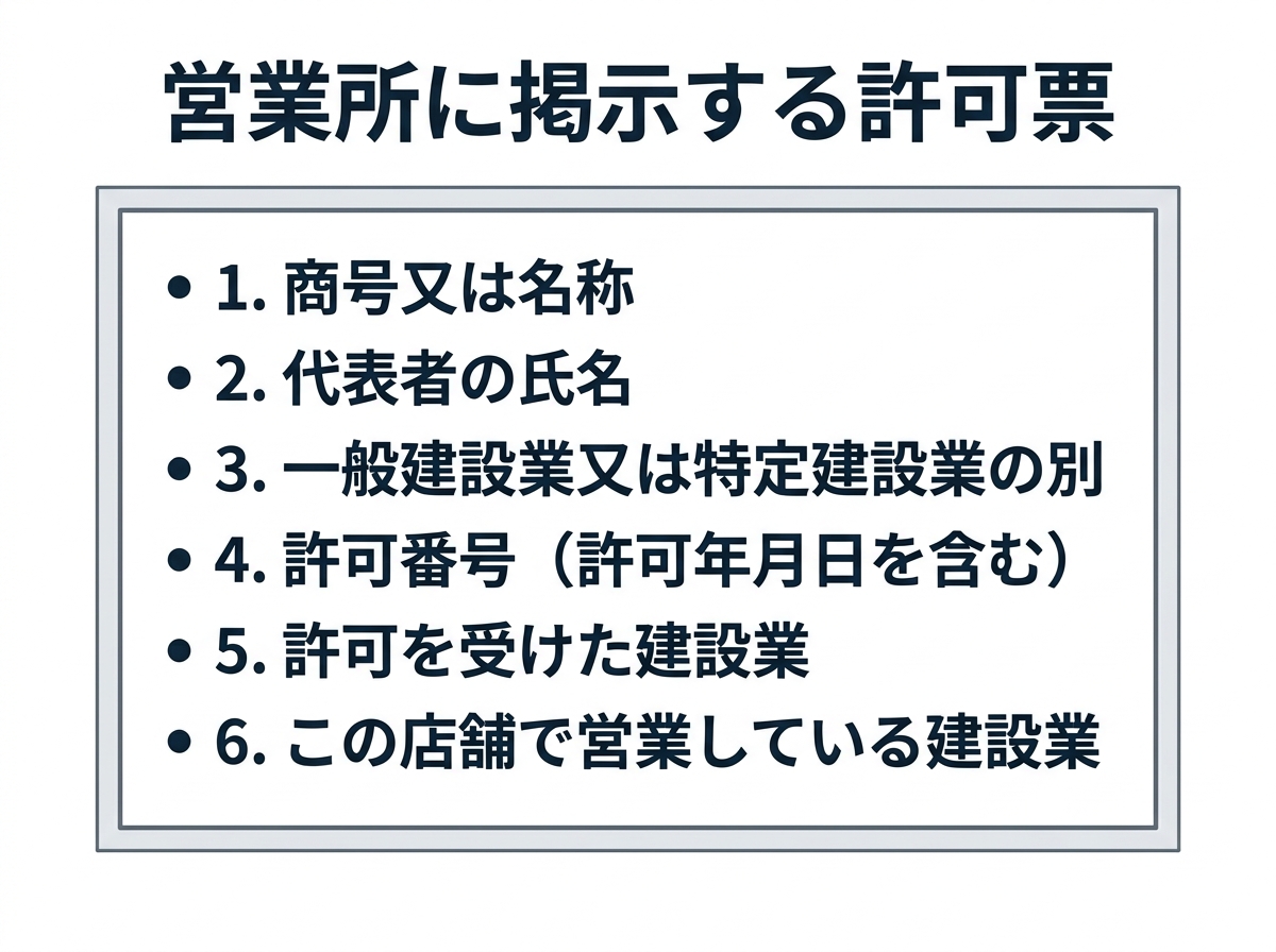 営業所に掲示する建設業許可票に記載すべき6つの必須事項をリスト化した図解。