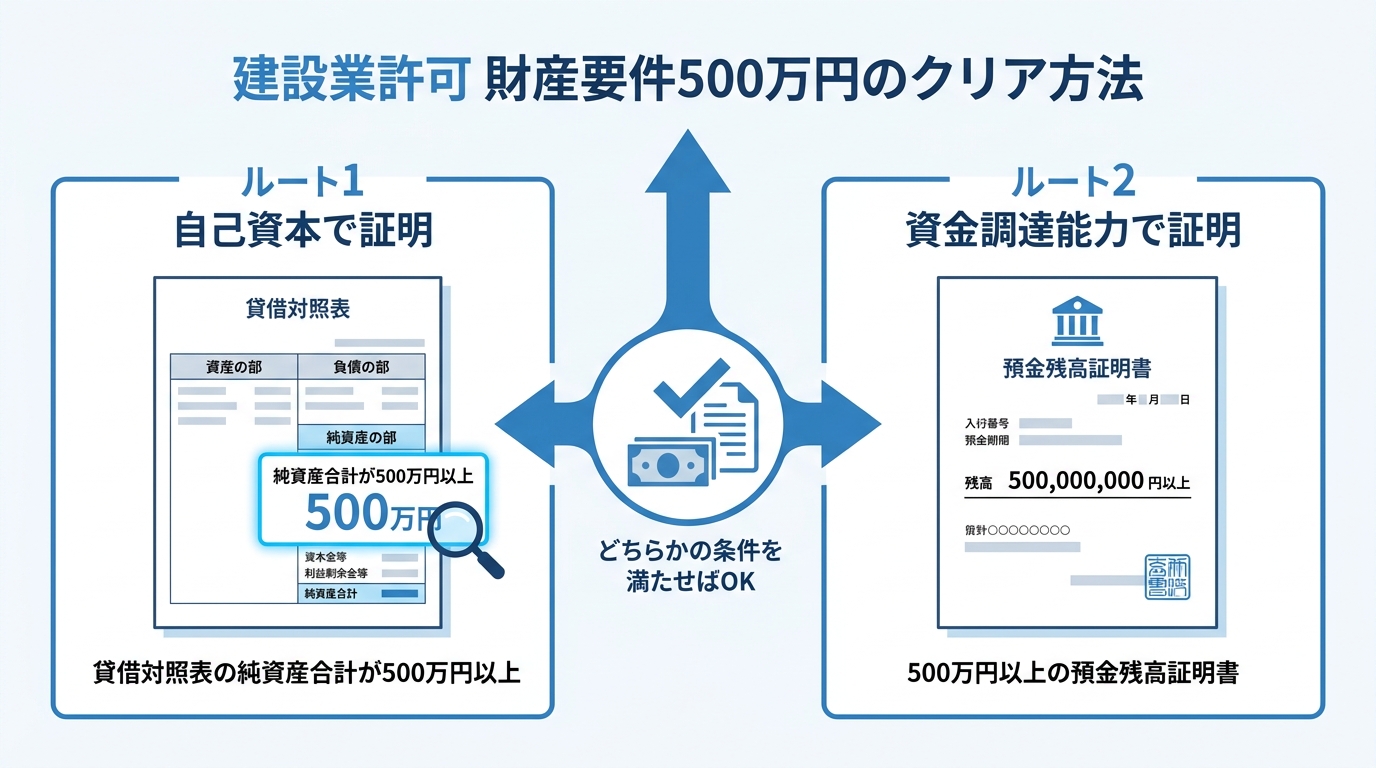建設業許可の財産要件500万円をクリアするための2つの方法「自己資本での証明」と「残高証明書での証明」を比較した図解。