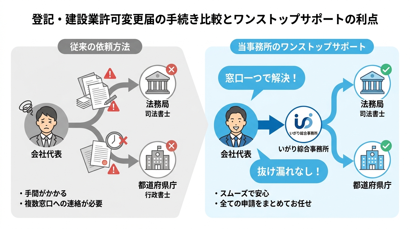 建設業許可の変更手続きにおけるワンストップサポートのメリットを示す図解。従来の方法(司法書士と行政書士に別々依頼)と、いがり綜合事務所のワンストップ対応を比較し、その手軽さと確実性を表現している。