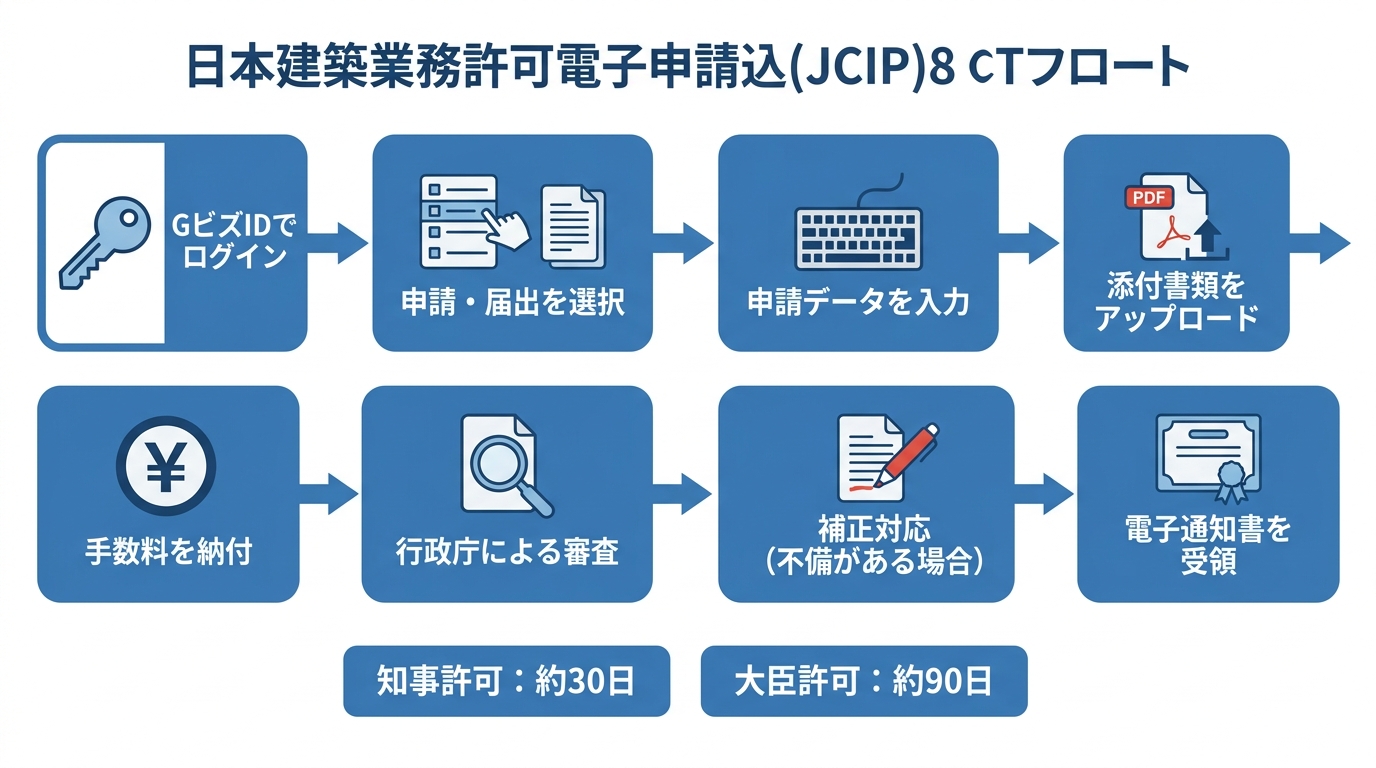 JCIPによる建設業許可電子申請の全体像を示したフローチャート。ログインから電子通知書受領までの8ステップの流れと審査期間の目安が図解されている。