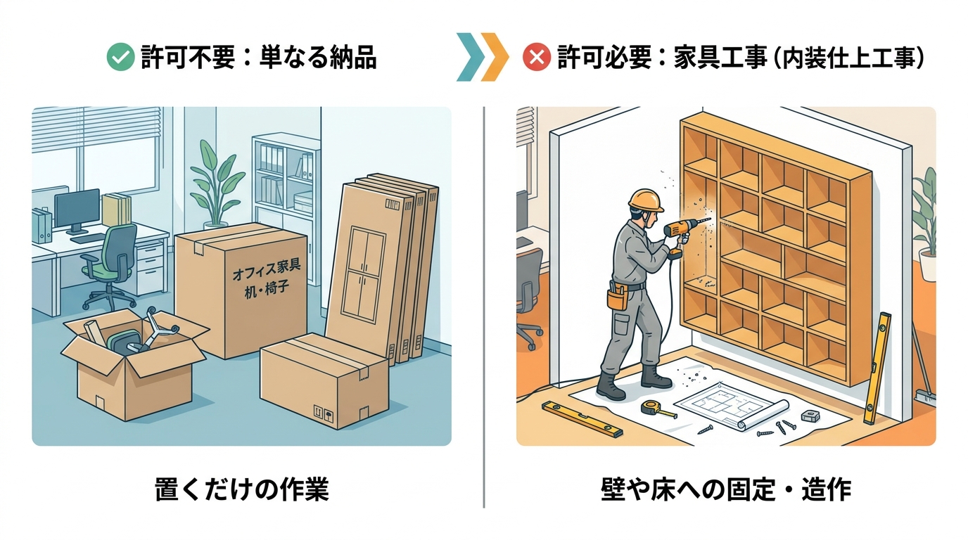 建設業許可が必要な家具の据付工事と、不要な納品作業の違いを比較した図解。左は「置くだけ」で許可不要、右は「壁に固定」するため許可が必要なケースを示している。