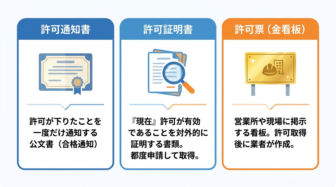建設業許可通知書、許可証明書、許可票（金看板）の3つの違いを比較した図解。通知書は合格通知、証明書は現在の有効性を証明する書類、許可票は掲示する看板という役割の違いが示されている。
