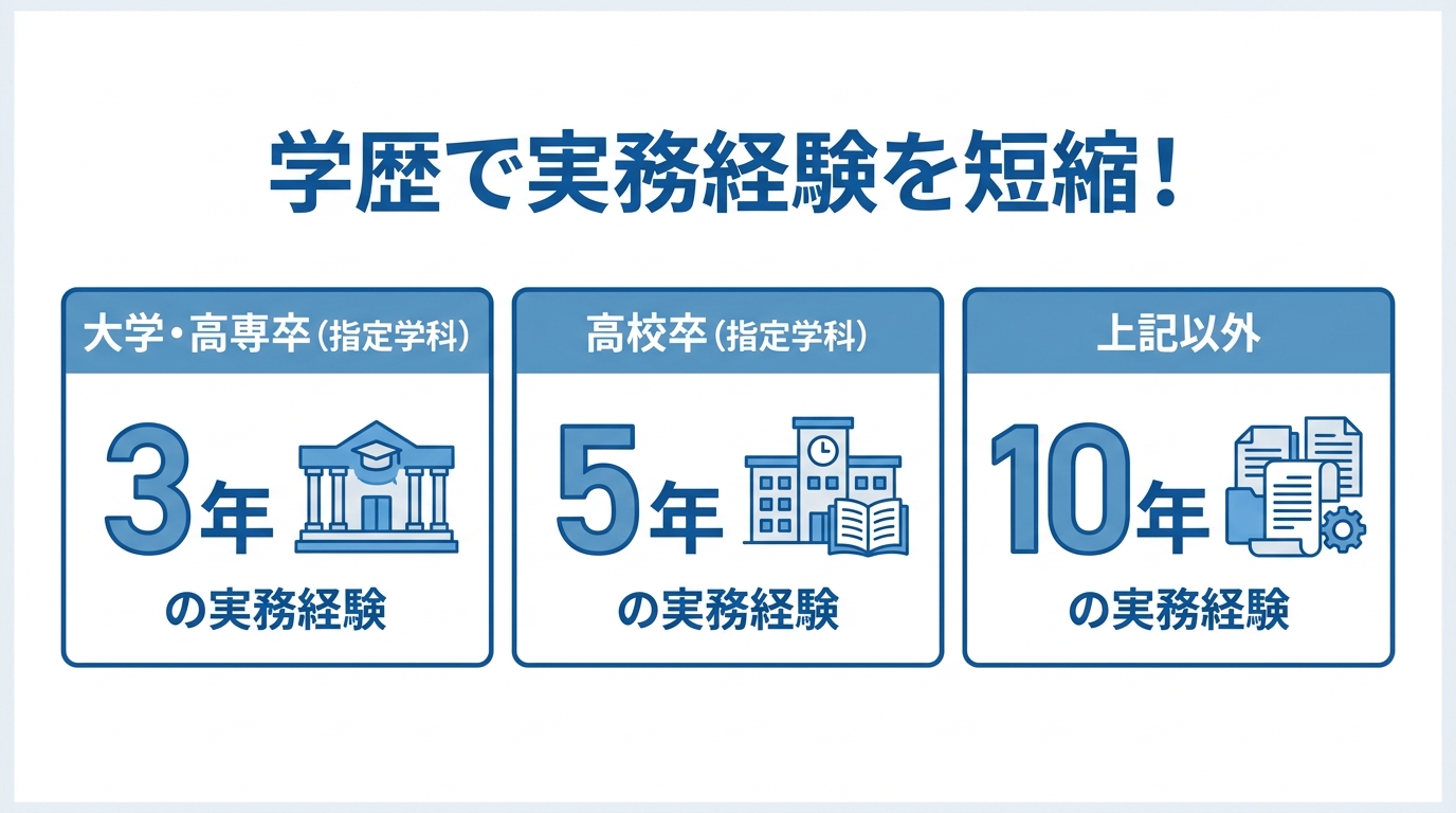建設業許可の専任技術者に必要な実務経験年数を学歴別に比較した図解。大学・高専卒は3年、高校卒は5年、それ以外は10年であることを示している。