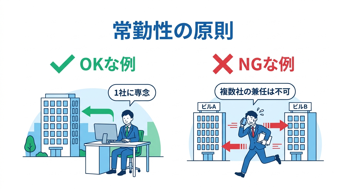 建設業許可における専任技術者の常勤性の原則を解説する図解。1社に専念するOKな例と、複数社を兼任するNGな例が対比されている。
