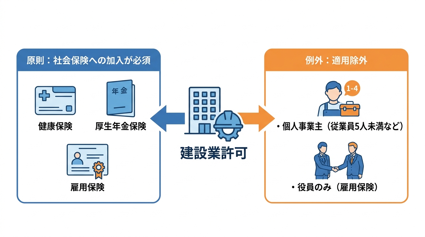 建設業許可における社会保険加入の原則と例外をまとめた図解。原則として3つの社会保険加入が必須だが、特定の条件下では適用除外となるケースがあることを示している。