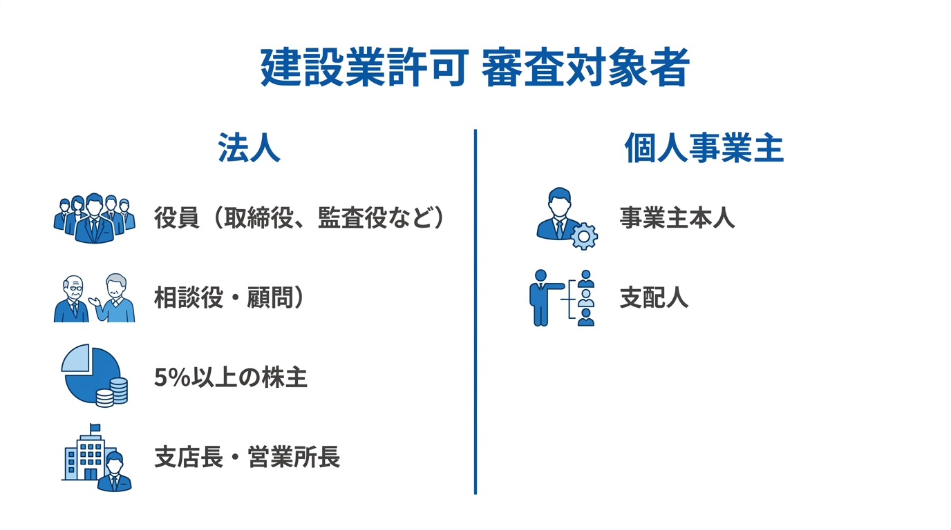 建設業許可の欠格要件の審査対象となる人物の範囲を図解したインフォグラフィック。法人では役員、相談役、5%以上の株主、支店長などが、個人では事業主本人が対象となることを示している。