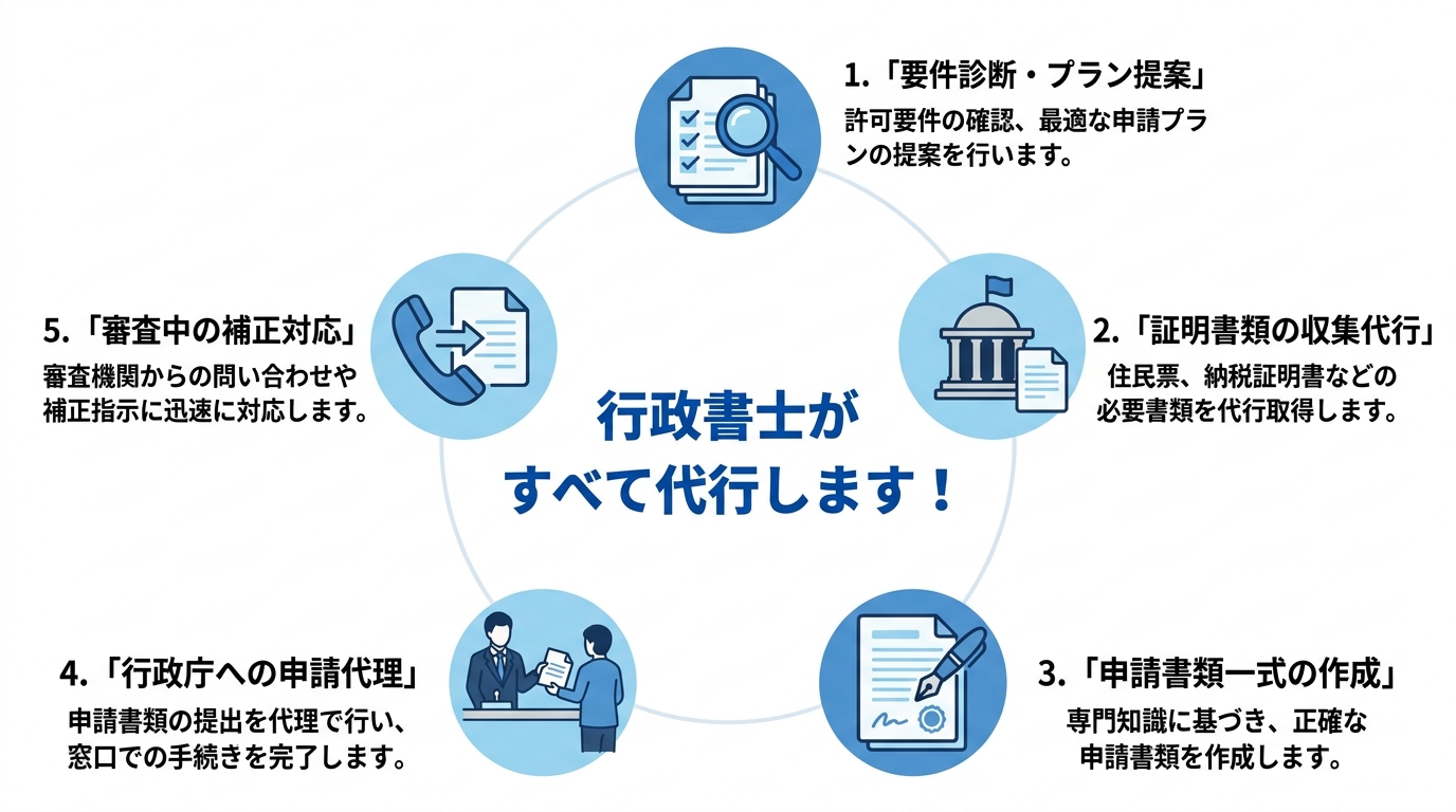 建設業許可申請で行政書士が代行する業務一覧の図解。要件診断、証明書収集、書類作成、申請代理、補正対応の5つがアイコンと共に示されている。