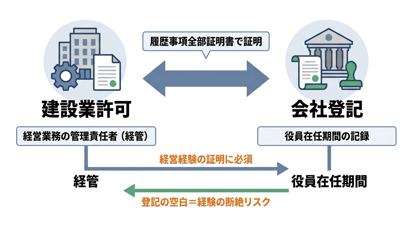 建設業許可の要件である経営業務の管理責任者の経営経験は、会社登記の役員在任期間によって証明されるという関係性を示した図解。