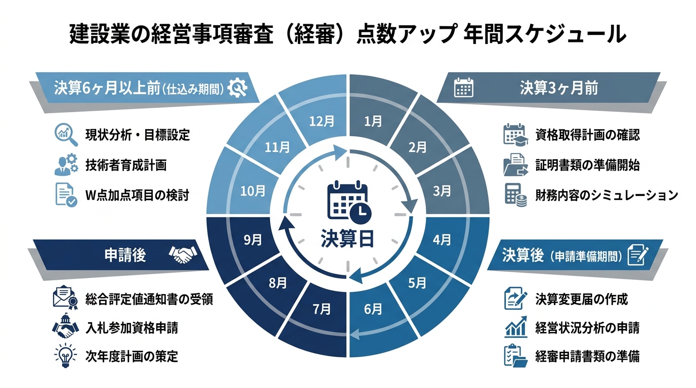 経営事項審査(経審)の点数アップに向けた年間スケジュールを図解したインフォグラフィック。決算日を基点に、決算前の準備から申請、次年度計画までの流れが示されている。