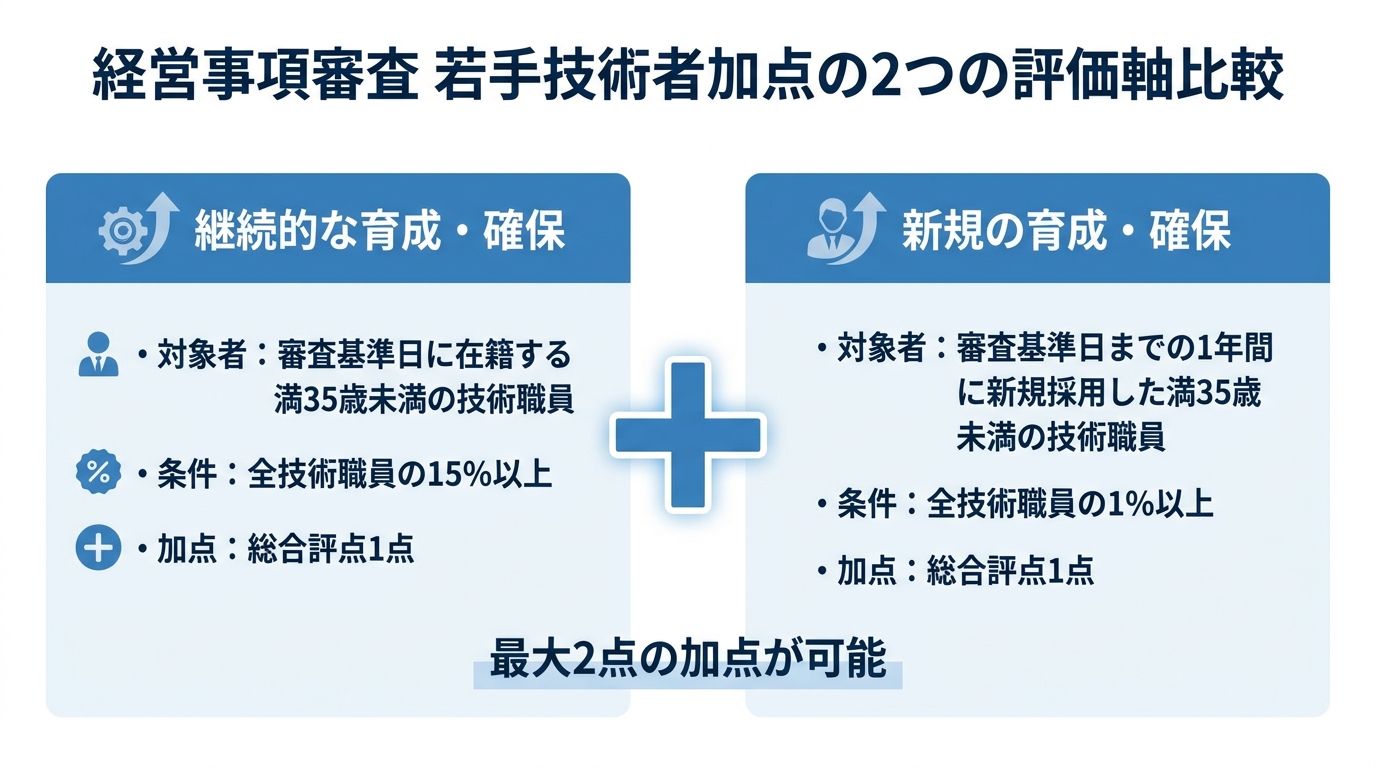 経審における若手技術者加点の2つの評価軸「継続的な育成・確保」と「新規の育成・確保」の条件と加点内容を比較した図解。