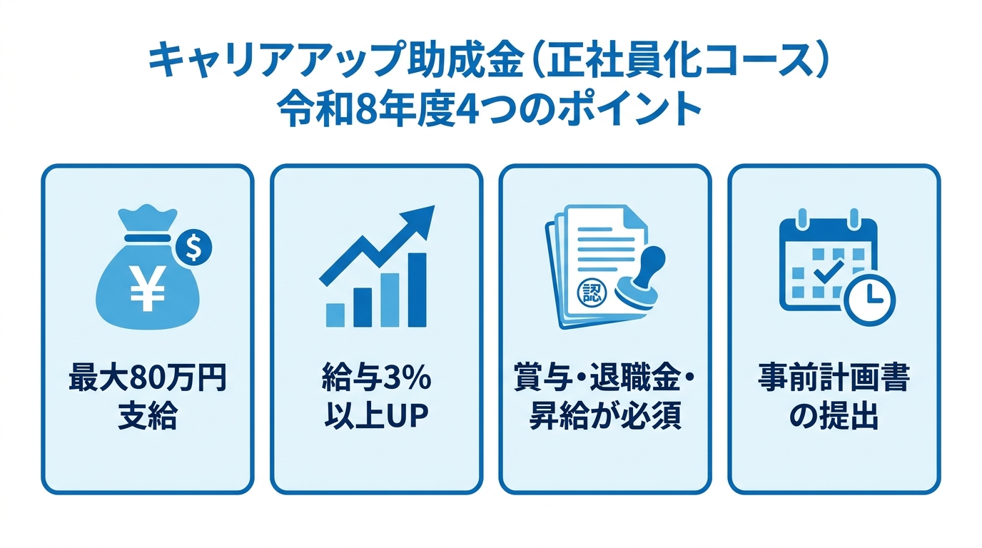 キャリアアップ助成金（正社員化コース）令和8年度版の4つのポイントをまとめた図解。最大80万円支給、給与3%アップ、賞与・退職金・昇給が必須、事前計画書の提出。