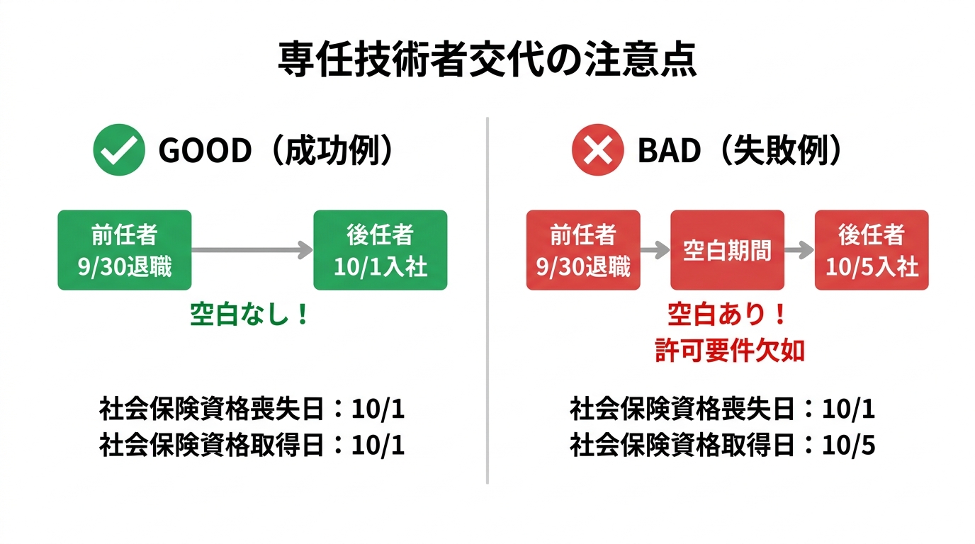 専任技術者交代時の成功例と失敗例を比較する図解。退職日と入社日に空白期間を作らないことの重要性を示している。