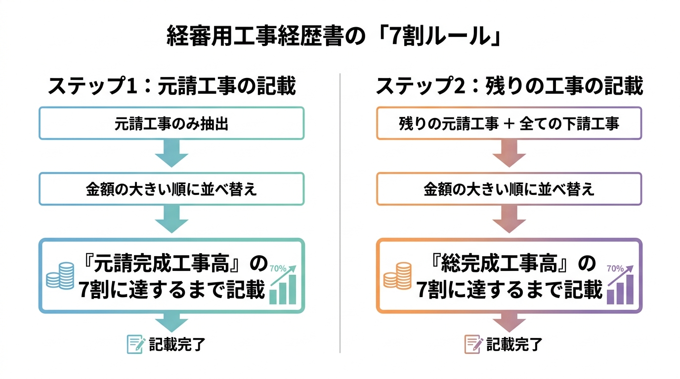 経営事項審査(経審)における工事経歴書の元請・下請の記載順序「7割ルール」を解説した図解フローチャート