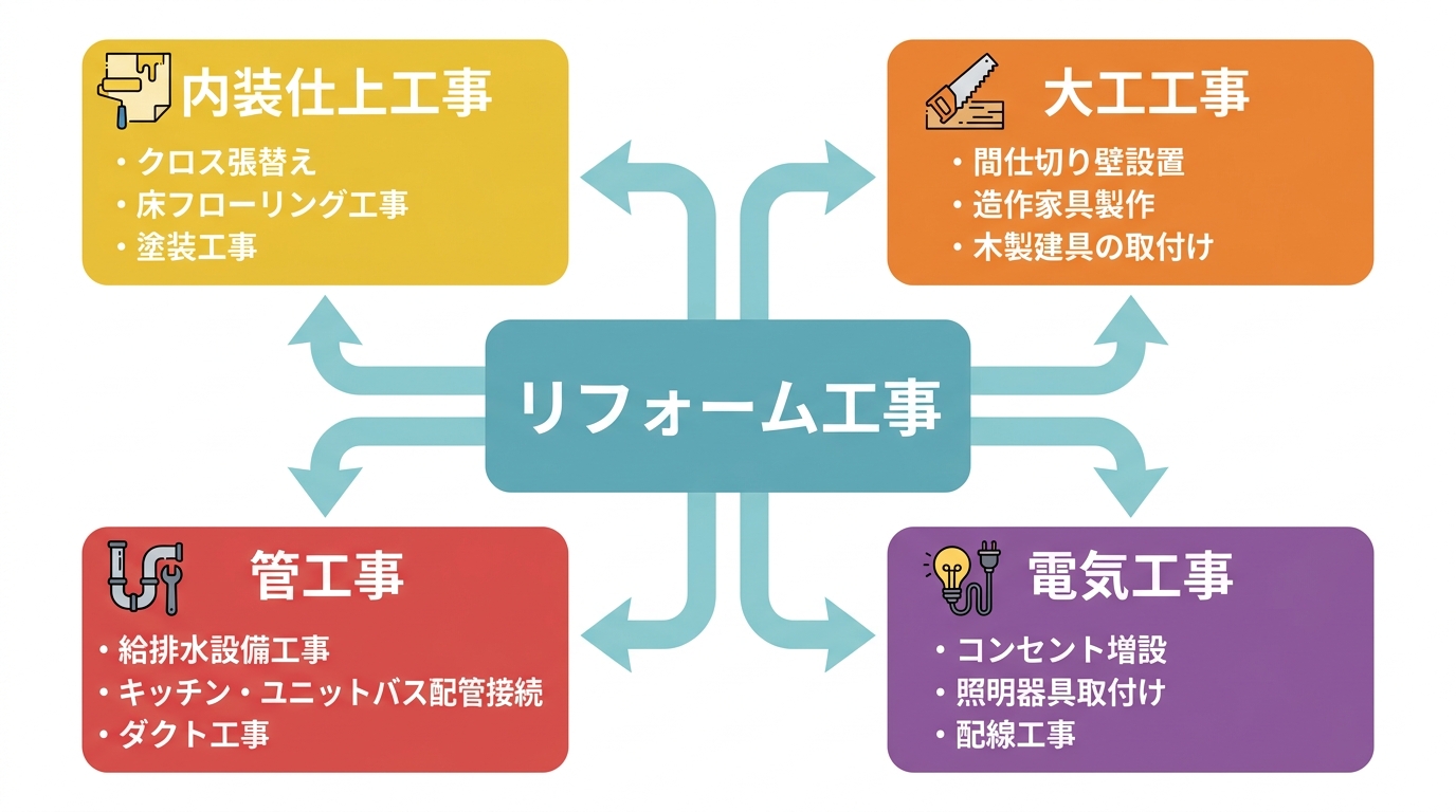 リフォーム工事が内装仕上工事、大工工事、管工事、電気工事など、どのように専門業種に分類されるかを示した図解。
