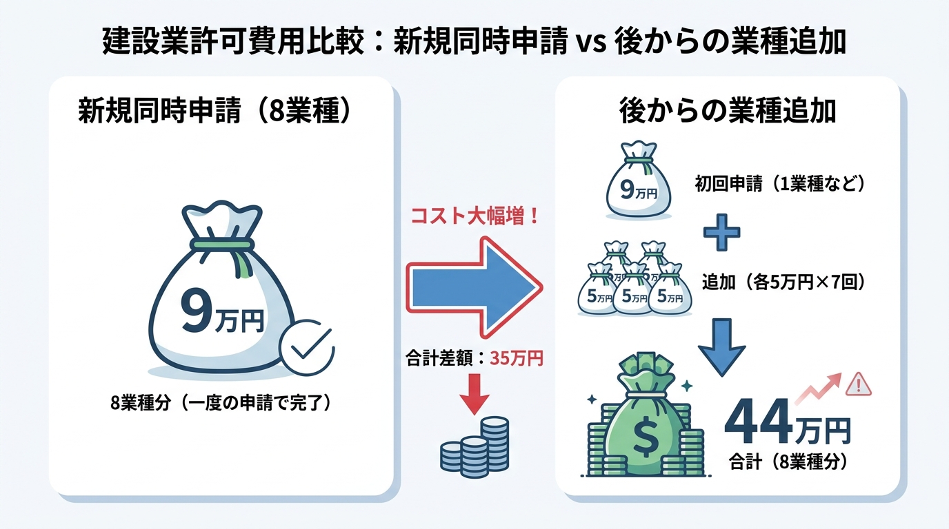 建設業許可の新規申請と業種追加の費用比較図。新規で8業種同時申請なら9万円、後から7業種追加すると合計44万円の費用がかかることを示している。