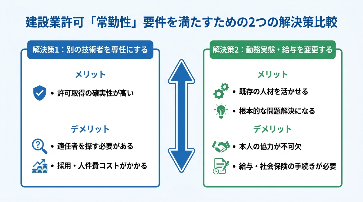 建設業許可の常勤性問題を解決する2つの方法「別の技術者を専任にする」と「勤務実態と給与を変更する」のメリット・デメリットを比較した図解。