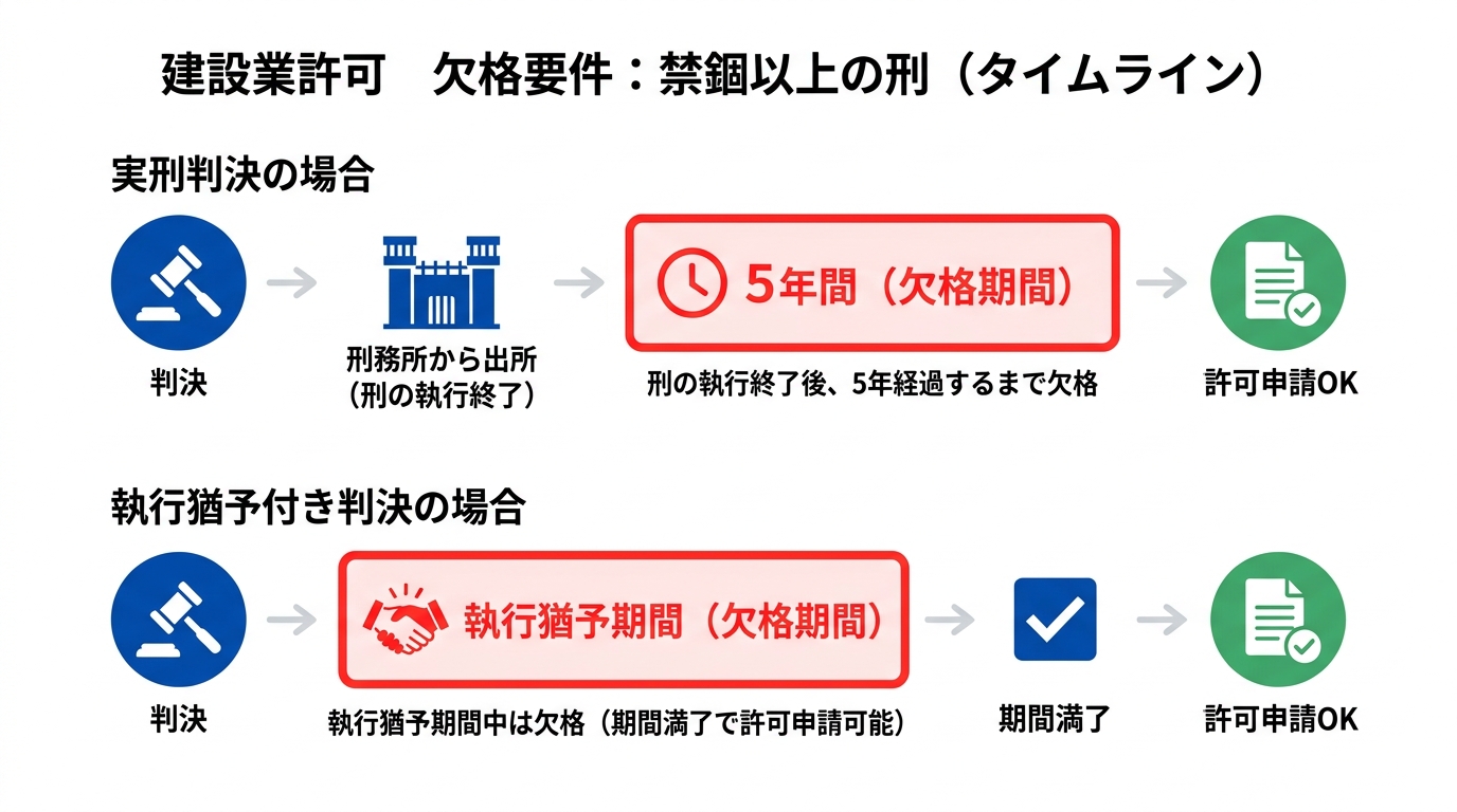 建設業許可の欠格要件となる前科の影響を図解。実刑判決の場合は出所後5年間、執行猶予付き判決の場合はその期間中が欠格期間となることを示している。