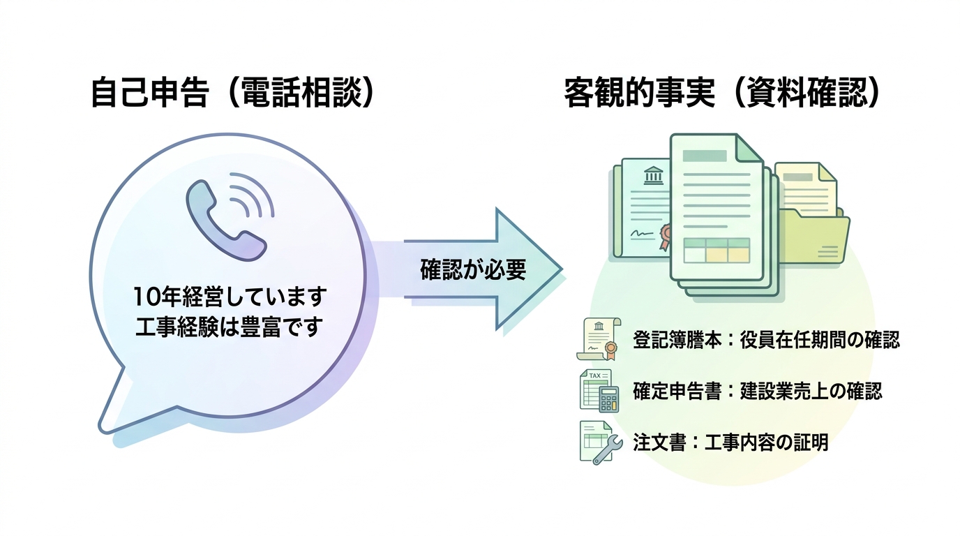 建設業許可における自己申告と客観的事実の対比図。電話での申告内容を、登記簿謄本や確定申告書などの資料で裏付ける必要性を示している。