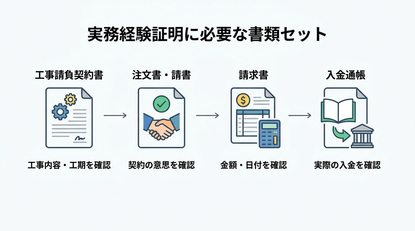 建設業許可の実務経験証明に必要な書類の一覧を図解したインフォグラフィック