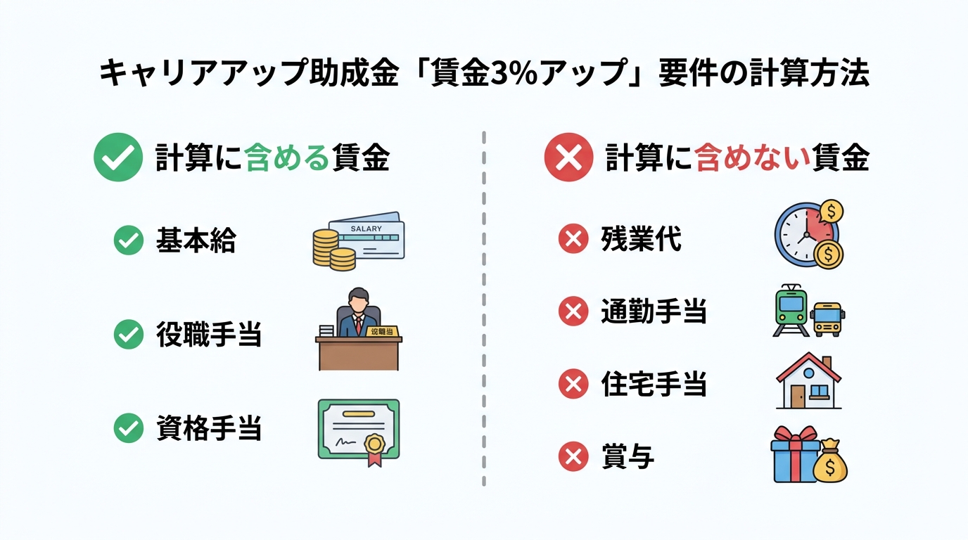 キャリアアップ助成金の賃金3%アップ計算の対象となる手当とならない手当を比較した図解。基本給は含まれ、残業代や通勤手当は含まれない。
