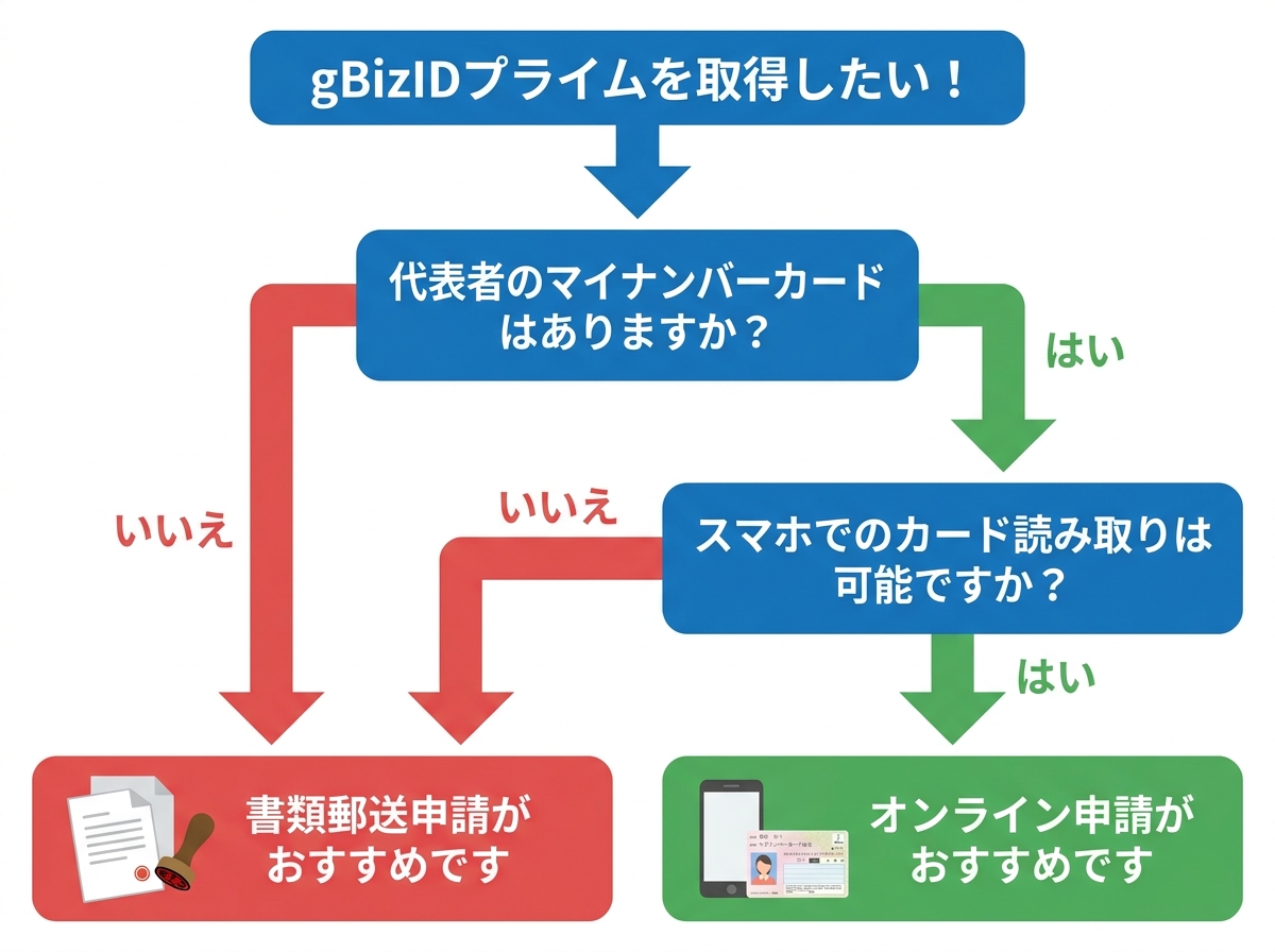 gBizIDプライムの最適な取得方法を診断するフローチャート。「マイナンバーカードはありますか?」「スマホでの読み取りは可能ですか?」の質問に答えることで、「オンライン申請」か「書類郵送申請」のどちらが適しているかがわかる。