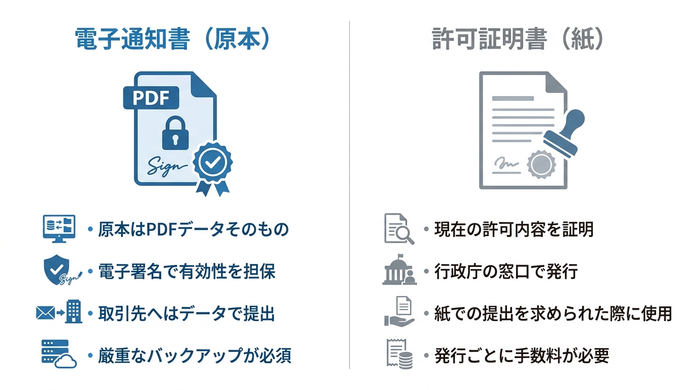 電子許可通知書（PDF）と紙の許可証明書の違いを比較する図解。それぞれの原本性、提出方法、取得方法などの特徴がまとめられている。
