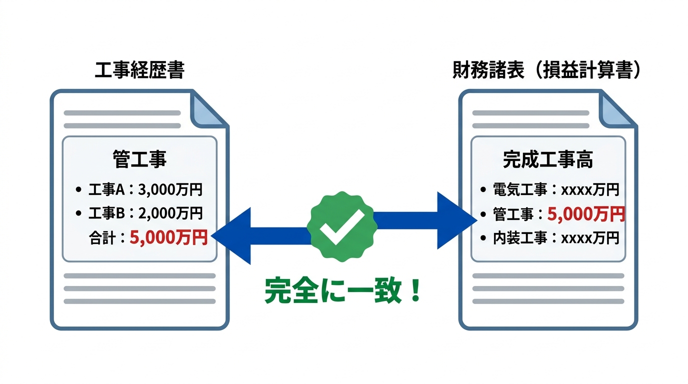 工事経歴書の業種別合計額と財務諸表の完成工事高が完全に一致している必要があることを示す図解