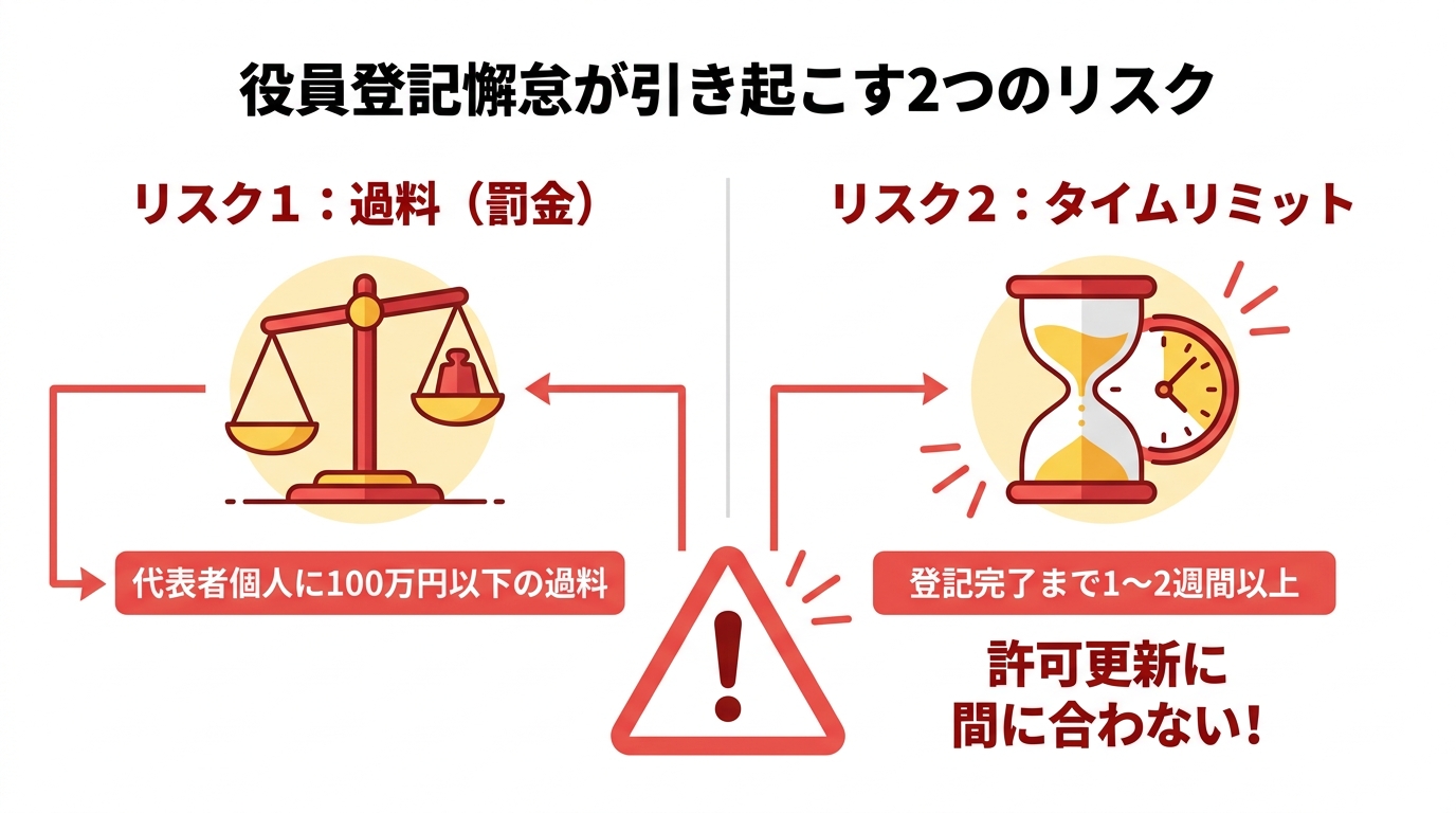 役員登記を怠った場合の2つのリスク「過料の可能性」と「許可更新までのタイムリミット」を解説する図解。