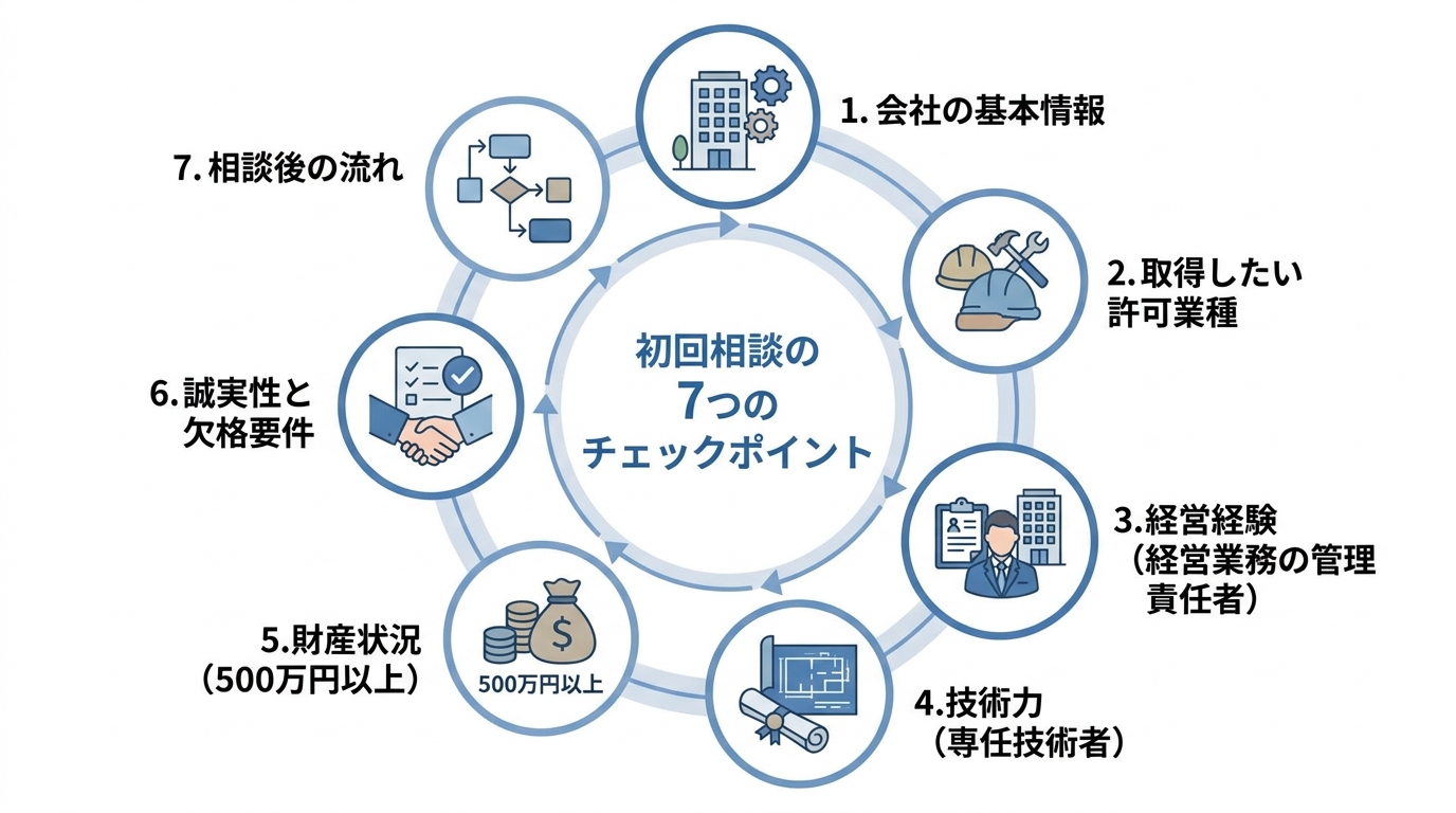 建設業許可の初回相談で行政書士が確認する7つの重要ポイントを示した図解。会社の基本情報、許可業種、経営経験、技術力、財産状況、誠実性、相談後の流れの項目がアイコンと共に並んでいる。