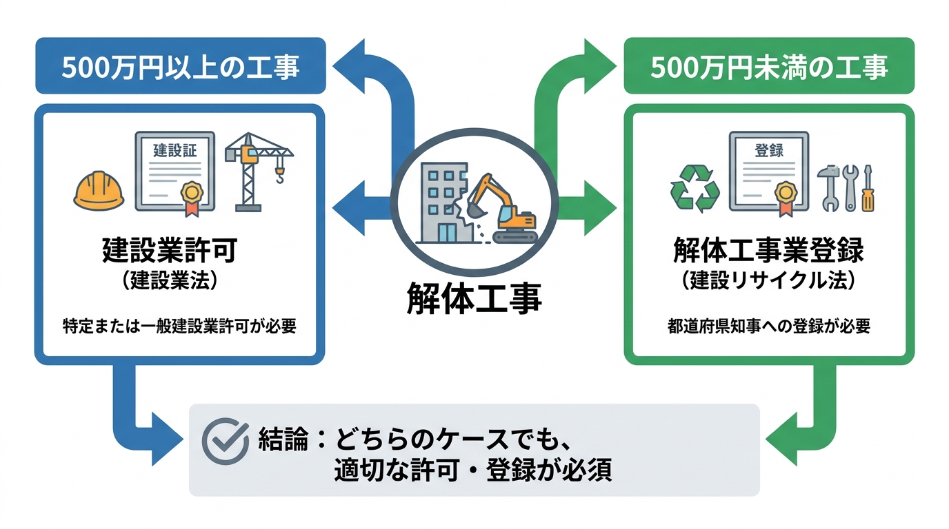 解体工事に必要な許可と登録の関係図。500万円以上の工事には建設業許可が、500万円未満の工事には解体工事業登録が必要であることを示している。
