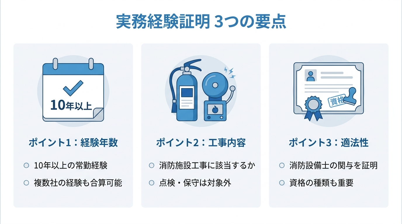 消防施設工事の実務経験を証明するための3つのチェックポイントを示した図解。経験年数、工事内容、適法性の3つのポイントがアイコンと共に解説されている。