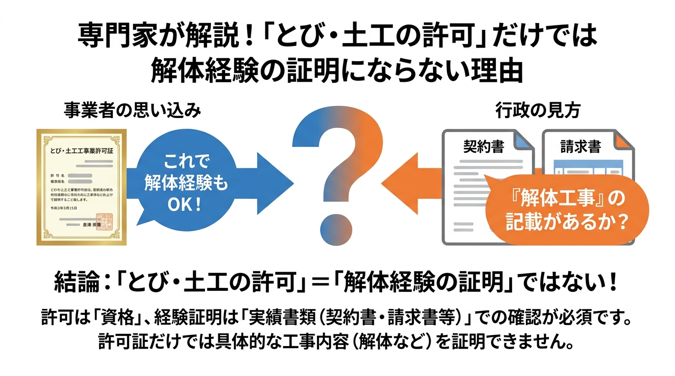 「とび・土工の許可」だけでは解体経験を証明できない理由を図解。事業者の「許可証があればOK」という思い込みと、行政の「契約書などの実態が重要」という視点の違いを比較している。
