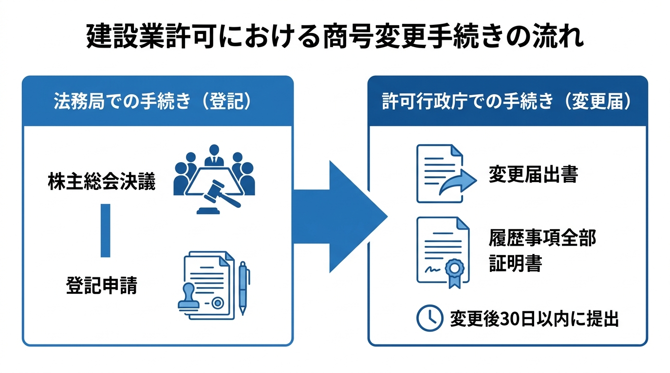 建設業許可の商号変更手続きの流れを示した図解。法務局での登記を先に行い、その後30日以内に許可行政庁へ変更届を提出する流れが描かれている。