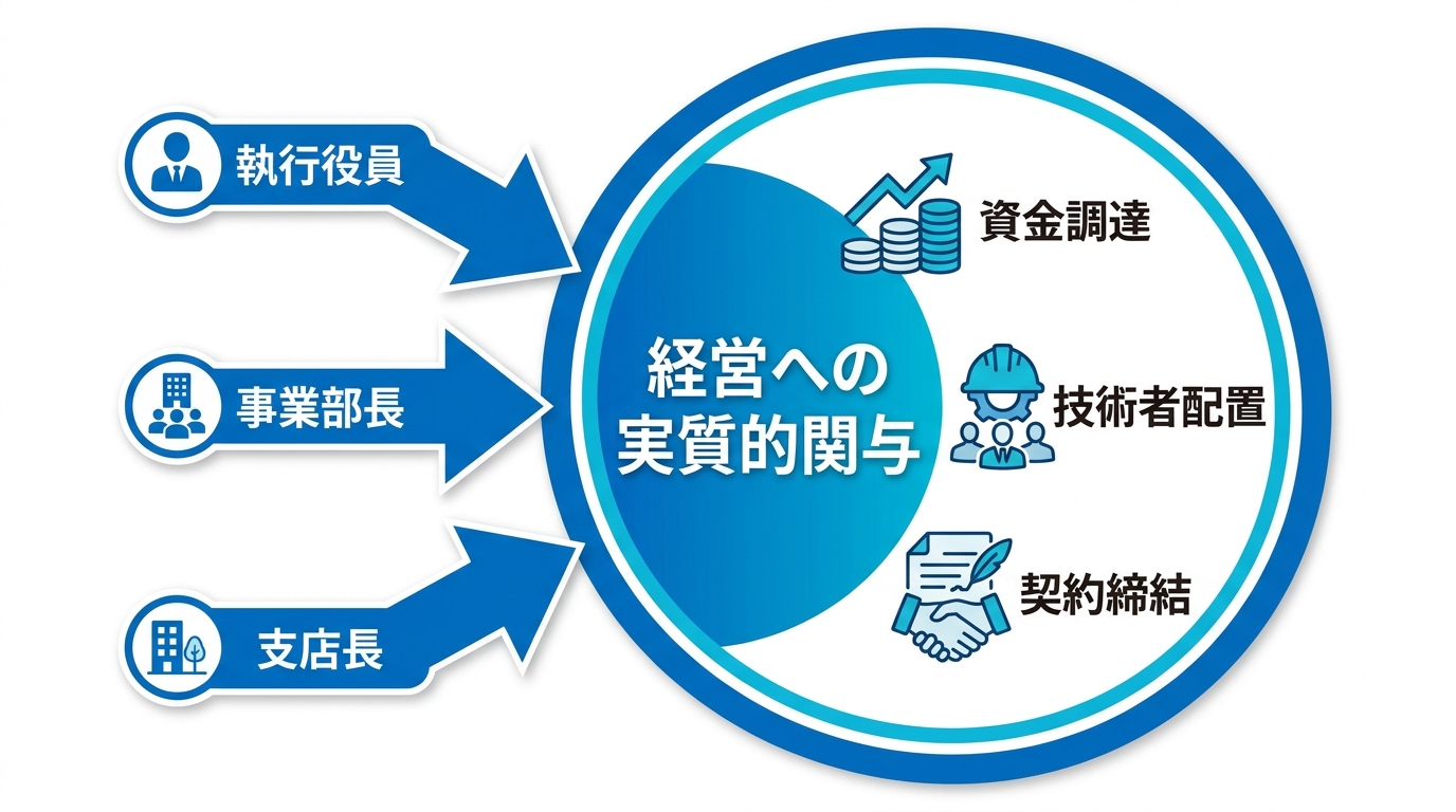 「準ずる地位」の本質を示す図解。執行役員などの役職名よりも、資金調達や契約締結といった経営への実質的関与が重要であることを示している。