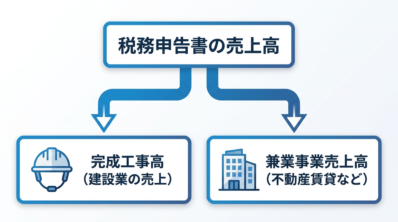 兼業事業がある場合の売上高の仕分け方法を示した図解。税務申告書の売上高を、建設業の「完成工事高」とそれ以外の「兼業事業売上高」に正しく分ける必要があることを示している。