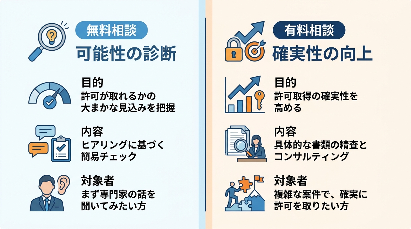 行政書士事務所の無料相談と有料相談の違いを比較する図解。無料相談は「可能性の診断」、有料相談は「確実性の向上」を目的としていることが示されている。
